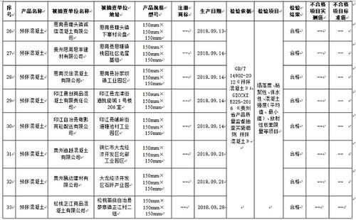 預(yù)拌混凝土質(zhì)量監(jiān)管顯成效 35個(gè)批次全部合格透視質(zhì)量管控新高度